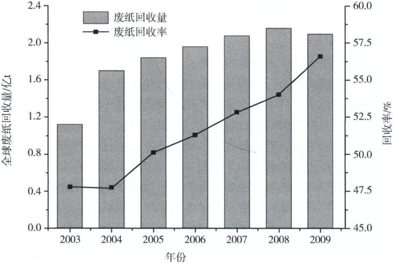 1.1.2 國外廢紙回收利用的情況